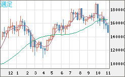 ビットコイン/円チャート（XBT/JPY）週足