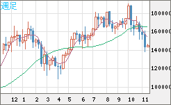 ビットコイン/円チャート（XBT/JPY）週足