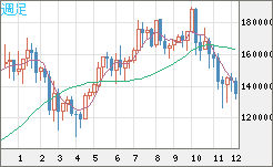 ビットコイン/円チャート（XBT/JPY）週足