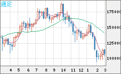 ビットコイン/円チャート（XBT/JPY）週足
