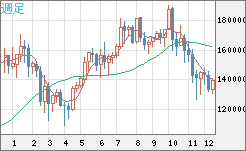 ビットコイン/円チャート（XBT/JPY）週足