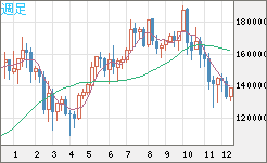 ビットコイン/円チャート（XBT/JPY）週足