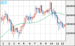 ビットコイン/円チャート（XBT/JPY）週足