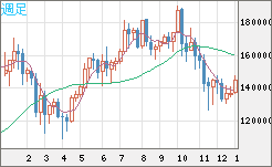 ビットコイン/円チャート（XBT/JPY）週足