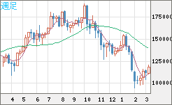 ビットコイン/円チャート（XBT/JPY）週足