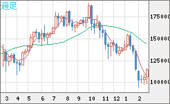 ビットコイン/円チャート（XBT/JPY）週足