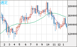 ビットコイン/円チャート（XBT/JPY）週足