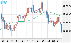 ビットコイン/円チャート（XBT/JPY）週足