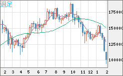 ビットコイン/円チャート（XBT/JPY）週足