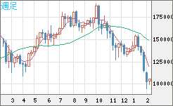 ビットコイン/円チャート（XBT/JPY）週足