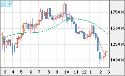 ビットコイン/円チャート（XBT/JPY）週足