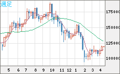 ビットコイン/円チャート（XBT/JPY）週足