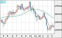 ビットコイン/円チャート（XBT/JPY）週足