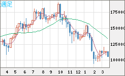 ビットコイン/円チャート（XBT/JPY）週足