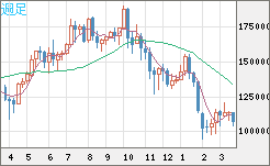 ビットコイン/円チャート（XBT/JPY）週足
