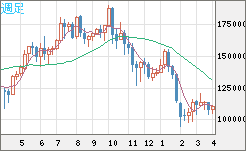 ビットコイン/円チャート（XBT/JPY）週足