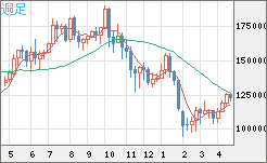 ビットコイン/円チャート（XBT/JPY）週足