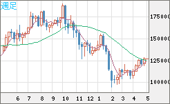 ビットコイン/円チャート（XBT/JPY）週足