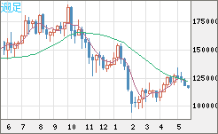 ビットコイン/円チャート（XBT/JPY）週足