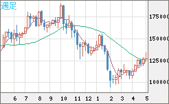 ビットコイン/円チャート（XBT/JPY）週足