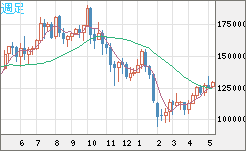 ビットコイン/円チャート（XBT/JPY）週足