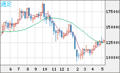 ビットコイン/円チャート（XBT/JPY）週足
