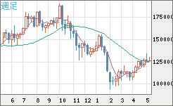 ビットコイン/円チャート（XBT/JPY）週足