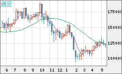 ビットコイン/円チャート（XBT/JPY）週足