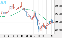 ビットコイン/円チャート（XBT/JPY）週足