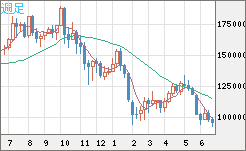 ビットコイン/円チャート（XBT/JPY）週足