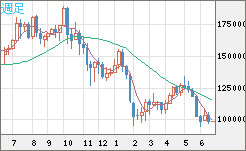ビットコイン/円チャート（XBT/JPY）週足