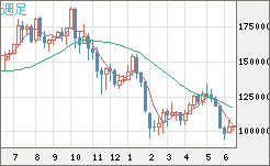 ビットコイン/円チャート（XBT/JPY）週足