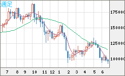 ビットコイン/円チャート（XBT/JPY）週足