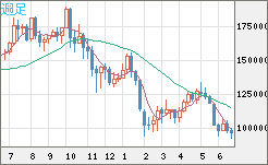 ビットコイン/円チャート（XBT/JPY）週足