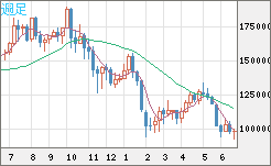 ビットコイン/円チャート（XBT/JPY）週足