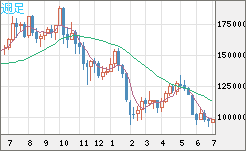 ビットコイン/円チャート（XBT/JPY）週足