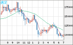 ビットコイン/円チャート（XBT/JPY）週足