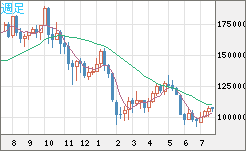 ビットコイン/円チャート（XBT/JPY）週足