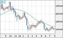ビットコイン/円チャート（XBT/JPY）週足