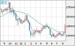 ビットコイン/円チャート（XBT/JPY）週足
