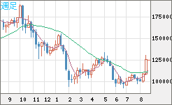 ビットコイン/円チャート（XBT/JPY）週足