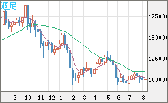 ビットコイン/円チャート（XBT/JPY）週足
