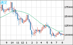 ビットコイン/円チャート（XBT/JPY）週足