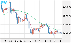 ビットコイン/円チャート（XBT/JPY）週足