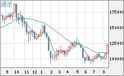 ビットコイン/円チャート（XBT/JPY）週足