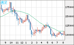 ビットコイン/円チャート（XBT/JPY）週足