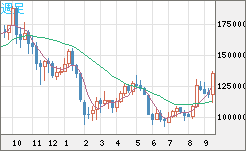 ビットコイン/円チャート（XBT/JPY）週足