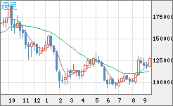 ビットコイン/円チャート（XBT/JPY）週足
