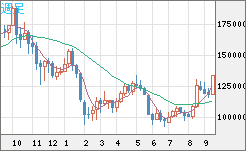 ビットコイン/円チャート（XBT/JPY）週足