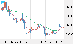 ビットコイン/円チャート（XBT/JPY）週足